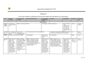 Approval Process Handbook 2017-2018
Page | 216
Annexure 2
STATE WISECOMPETENTAUTHORITIES FOR ISSUING THECERTIFICATES WITH RESPECT TO LAND/ BUILDING
State Landuse
Certificate
Land Conversion
Certificate
Khasra Plan/ MasterPlan Classification of
Land (Urban/
Rural)
Site Plan BuildingPlan Land unit Conversion
to m2
Eastern Region
Andama
n and
Nicobar
Chief Engineer,
APWD for notified
Area
SDM, Dy. Commissioners Office Chief Engineer, APWD for notifiedArea Rural - Panchayat
Urban -
Andaman Public
Works Dept. for
Govt. Inst/ Port
Blair Municipal
Council for Private
Inst.
Hectare 1 Hectare =
10000 m2
Arunach
al
Pradesh
Dy. Commissioner,
Govt. of Arunachal
Pradesh
Dept. of Land
Management,Govt. of
Arunachal Pradesh
Dy. Commissioner,Govt. of Arunachal Pradesh Preparedby various EngineeringDepts andapprovedby
the Directorate ofHigher andTechnical Education
Acre 1 Acre =
4046.86 m2
Assam Revenue Circle Office, Govt.of Assam PWD (Building) Revenue Circle
Office, Govt. of
Assam
PWD (Building) Bigha 1338 m2
Jharkha
nd
Rural - Panchayat/
circle Officer;
Urban -Local
bodies i.e Nagar
Panchayat, Nagar
Parisad, Nagar
Palika, Nagar
Nigam/ Regional
Development
Authorities (as per
their jurisdiction
andgovernment
notificationissued
time to time)
Rural - Panchayat/
circle Officer; Urban -
Local bodies i.e Nagar
Panchayat, Nagar
Parisad, Nagar Palika,
Nagar Nigam/ Regional
Development
Authorities (as pertheir
jurisdiction and
government
notificationissuedtime
to time)
Rural - Panchayat/ circle Officer;
Urban - Local bodies i.e Nagar
Panchayat, NagarParisad, Nagar
Palika, Nagar Nigam/ Regional
Development Authorities (as per their
jurisdiction andgovernment
notificationissued
Rural - Panchayat/
circle Officer;
Urban - Local
bodies i.e Nagar
Panchayat, Nagar
Parisad, Nagar
Palika, Nagar
Nigam/ Regional
Development
Authorities (as per
their jurisdiction
andgovernment
notificationissued
time to time)
Rural - Panchayat/ circle
Officer; Urban - Local bodies
i.e Nagar Panchayat,Nagar
Parisad, Nagar Palika, Nagar
Nigam/ Regional Development
Authorities (as pertheir
jurisdiction andgovernment
notificationissuedtime totime)
Rural - Panchayat/
circle Officer;
Urban - Local
bodies i.e Nagar
Panchayat, Nagar
Parisad, Nagar
Palika, Nagar
Nigam/ Regional
Development
Authorities (as per
their jurisdiction
andgovernment
notificationissued
time to time)
Decimal and
Acre
100 Decimal
= 1 Acre
1 Acre =
4046.86 m2
 