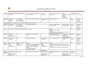 Approval Process Handbook 2017-2018
Page | 217
Manipur Dept. of Settlement andLandRecords, Govt.
of Manipur
PlanningandDevelopment Authority,
Govt. of Manipur
District
Commissioner
EngineeringDepartment, Govt.
of Manipur
Rural -
Block Development
Officer
Urban -
Municipality
100 Decimal
= 1 Acre
1 Pari =
10117.14m2
Meghala
ya
Local Revenue/
Education
Authority
No information
providedby DTE,
Govt. of Meghalaya
PWD/ Urban Development Authority Urban Development
Authority
PWD BuildingDivision Acre,
Hectare
1 Hectare =
10000 m2
1 Acre =
4046.86 m2
Mizoram Rural - DC of respective District; Urban - Aizawl Municipal Council (AMC)
Nagalan
d
Local Revenue
Authority
No information
providedby DTE,
Govt. of Nagaland
Local Revenue Authority Executive Engineer, PWD
Housing(EDN)
Architect,PWD/
Housing(EDN)
Acre,
Hectare
1 Hectare =
10000 m2
; 1
Acre =
4046.86 m2
Orissa Revenue andDisaster Management Department, Govt. of Odisha Rural -
Block Development Officer
Urban -
HousingandUrban Development Department/ Town
Planning/ Development Authority
Acre 1 Acre =
4046.86 m2
Sikkim Joint Director,
HRDD of
respectivedistrict
NA District Collectorate ofrespective
district
Divisional Engineer ofthe
HRDD of respective district
Divisional Engineer
building and
Housing/ Urban
Development Dept.
Hectare 1 Hectare =
10000 m2
Tripura Local Revenue
Authority
NA Local Revenue Authority Local Revenue
Authority
Executive Engineer, PWD Architect,PWD/
THCB
Acre,
Hectare
1 Hectare =
10000 m2
; 1
Acre =
4046.86 m2
West
Bengal
Rural - BL and
LRO
Urban -
ADM(LandLR)
Rural - BL andLRO
Urban -
ADM(LandLR)
Rural -
Gram Panchayet/ PanchayetSamiti with
approval of ZillaParishad/ DM and
Executive Officer, ZillaParishad
Urban -
Corporation/ Municipality/
Development Authority
Rural - BL and
LRO
Urban -
ADM(LandLR)
Rural -
Gram Panchayet/ PanchayetSamiti with approval of
ZillaParishad/ DM andExecutive Officer,ZillaParishad
Urban -
Corporation/ Municipality/ Development Authority
Acre 1 Acre =
4046.86 m2
Western Region
Daman
and Diu
Rural-Mamlatdar Collectorate Associate Town Planner, Daman Rural - Mamlatdar Enquiry Officer CitySurvey,
Daman
Rural -Panchayat 100 m2
=1
GUNTHA
Urban - Enquiry
Officer City
Urban - Enquiry
Officer City
Urban - Daman
Municipal Council
 