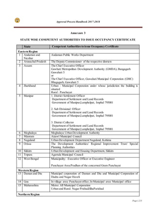Approval Process Handbook 2017-2018
Page | 223
Annexure 3
STATE WISE COMPETENT AUTHORITIES TO ISSUE OCCUPANCY CERTIFICATE
State Competent Authorities to issue Occupancy Certificate
Eastern Region
1 Andaman and
Nicobar
Andaman Public Works Department
2 Arunachal Pradesh The Deputy Commissioner of the respective districts
3 Assam The Chief Executive Officer
Guwhati Metropolitan Development Authority (GMDA), Bangagarh
Guwahati 5
or
The Chief Executive Officer, Guwahati Municipal Corporation (GMC)
Bhagagarh, Guwahati 5
4 Jharkhand Urban : Municipal Corporation under whose jurisdiction the building is
situated
Rural : Panchayat
5 Manipur 1. District Settlement Officer
Department of Settlement and Land Records
Government of Manipur,Lamphelpat, Imphal 795001
2. Sub Divisional Officer
Department of Settlement and Land Records
Government of Manipur,Lamphelpat, Imphal 795001
3. District Collector
Department of Settlement and Land Records
Government of Manipur,Lamphelpat, Imphal 795001
6 Meghalaya Meghalaya Urban Development Authority
7 Mizoram Aizawl Municipal Council
8 Nagaland Urban Development Department Nagaland, Kohima
9 Orissa The Development Authorities/ Regional Improvement Trust/ Special
Planning Authorities
10 Sikkim Urban Development and Housing Department, Sikkim
11 Tripura Agartala Municipal Council
12 West Bengal Municipality: Executive Officer or Executive Engineer
Panchayat Area:Pradhan of the concerned Gram Panchayat
Western Region
13 Daman and Diu Municipal corporation of Daman and Diu and Municipal Corporation of
Dadra and Nagar Haveli
14 Goa In village area: Panchayat office; In Municipal area: Municipal office
15 Maharashtra Metro: All Municipal Corporation
Urban and Rural: Nagar PrishadJilhaParishad
Northern Region
 