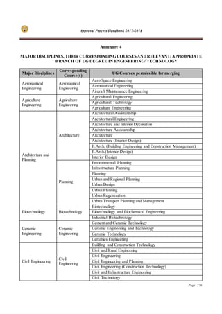 Approval Process Handbook 2017-2018
Page | 226
Annexure 4
MAJOR DISCIPLINES, THEIR CORRESPONDING COURSES ANDRELEVANT/ APPROPRIATE
BRANCH OF UG DEGREE IN ENGINEERING/ TECHNOLOGY
Major Disciplines
Corresponding
Course(s)
UG Courses permissible for merging
Aeronautical
Engineering
Aeronautical
Engineering
Aero Space Engineering
Aeronautical Engineering
Aircraft Maintenance Engineering
Agriculture
Engineering
Agriculture
Engineering
Agricultural Engineering
Agricultural Technology
Agriculture Engineering
Architecture and
Planning
Architecture
Architectural Assistantship
Architectural Engineering
Architecture and Interior Decoration
Architecture Assistantship
Architecture
Architecture (Interior Design)
B.Arch. (Building Engineering and Construction Management)
B.Arch.(Interior Design)
Interior Design
Planning
Environmental Planning
Infrastructure Planning
Planning
Urban and Regional Planning
Urban Design
Urban Planning
Urban Regeneration
Urban Transport Planning and Management
Biotechnology Biotechnology
Biotechnology
Biotechnology and Biochemical Engineering
Industrial Biotechnology
Ceramic
Engineering
Ceramic
Engineering
Cement and Ceramic Technology
Ceramic Engineering and Technology
Ceramic Technology
Ceramics Engineering
Civil Engineering
Civil
Engineering
Building and Construction Technology
Civil and Rural Engineering
Civil Engineering
Civil Engineering and Planning
Civil Engineering (Construction Technology)
Civil and Infrastructure Engineering
Civil Technology
 