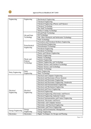 Approval Process Handbook 2017-2018
Page | 228
Engineering Engineering Biochemical Engineering
Chemical Engineering
Chemical Engineering (Plastic and Polymer)
Chemical Technology
Dye Stuff Technology
Surface Coating Technology
Oil and Paint
Technology
Oil and Paint Technology
Oil Technology
Oils, Oleo Chemicals and Surfactants Technology
Paint Technology
Petrochemical
Engineering
Petrochem and Petroleum Refinery Engineering
Petrochemical Engineering
Petrochemical Technology
Petroleum Engineering
Petroleum Technology
Plastic and
Polymer
Technology
Plastic and Polymer Engineering
Plastics Engineering
Plastics Technology
Polymer Engineering
Polymer Engineering and Technology
Polymer Science and Chemical Technology
Polymer Science and Technology
Polymer Technology
Dairy Engineering
Dairy
Engineering
Dairy Engineering
Diary Technology
Electrical
Engineering
Electrical
Engineering
Electrical and Computer Engineering
Electrical and Electronics (Power System)
Electrical and Electronics Engineering
Electrical and Electronics Engineering (Sandwich)
Electrical and Instrumentation Engineering
Electrical and Mechanical Engineering
Electrical and Power Engineering
Electrical Engineering
Electrical Engineering (Electronics and Power)
Electrical Engineering Industrial Control
Electrical Instrumentation and Control Engineering
Electrical, Electronics and Power
Electronics and Computer Science
Electronics and Electrical Engineering
Electronics and Power Engineering
Energy Engineering
Energy
Engineering
Energy and Environmental Management
Energy Engineering
Electronics Electronics Digital Techniques for Design and Planning
 