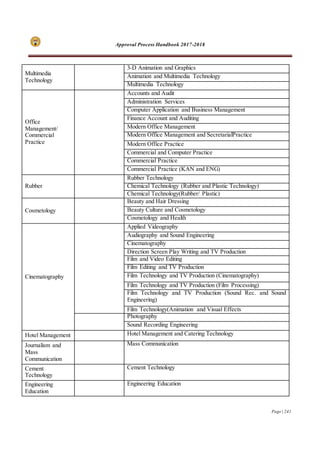 Approval Process Handbook 2017-2018
Page | 241
Multimedia
Technology
3-D Animation and Graphics
Animation and Multimedia Technology
Multimedia Technology
Office
Management/
Commercial
Practice
Accounts and Audit
Administration Services
Computer Application and Business Management
Finance Account and Auditing
Modern Office Management
Modern Office Management and SecretarialPractice
Modern Office Practice
Commercial and Computer Practice
Commercial Practice
Commercial Practice (KAN and ENG)
Rubber
Rubber Technology
Chemical Technology (Rubber and Plastic Technology)
Chemical Technology(Rubber/ Plastic)
Cosmetology
Beauty and Hair Dressing
Beauty Culture and Cosmetology
Cosmetology and Health
Cinematography
Applied Videography
Audiography and Sound Engineering
Cinematography
Direction Screen Play Writing and TV Production
Film and Video Editing
Film Editing and TV Production
Film Technology and TV Production (Cinematography)
Film Technology and TV Production (Film Processing)
Film Technology and TV Production (Sound Rec. and Sound
Engineering)
Film Technology(Animation and Visual Effects
Photography
Sound Recording Engineering
Hotel Management Hotel Management and Catering Technology
Journalism and
Mass
Communication
Mass Communication
Cement
Technology
Cement Technology
Engineering
Education
Engineering Education
 