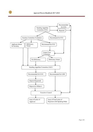 Approval Process Handbook 2017-2018
Page | 261
Recommend for EVCScrutiny Committee Evaluation
No Deficiency Deficiency Noted
Recommend for EVCDeficiency
Noted
Deposit Requested
Standing Appellate Committee (SAC)
Recommended for LOA Recommended for LOR
Deposit & Affidavit
Received
Applicant absent
for Scrutiny
Executive Council
Issue of Letter of
Approval
Issue of Final Letter of
Rejection with Speaking Order
Rejected
Expert Visit
Committee
Standing Appellate
Committee (SAC)
Recommended
for LOA
 