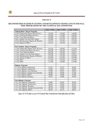 Approval Process Handbook 2017-2018
Page | 262
Annexure 6
RECOMMENDED MAXIMUM TUITION AND DEVELOPMENT FEEPER ANNUM FOR FULL
TIME PROGRAMMES BY THE NATIONAL FEE COMMITTEE
Type X cities Type Y cities Type Z cities
Undergraduate Degree Programs
4 Year Engineering Degree (B.E./B.Tech.) 1,58,300 1,50,500 1,44,900
5Year Architectural Degree (B.Arch.) 2,25,300 2,13,500 2,05,050
4 Year Town Planning Degree 2,25,600 2,13,750 2,05,350
5Year Applied Arts and Crafts Degree 2,25,600 2,13,750 2,05,350
4 Year Pharmaceutical Degree (B. Pharma.) 1,55,125 1,47,250 1,41,650
4 Year Degree in HMCT 1,55,125 1,47,250 1,41,650
Post Graduate Degree Programs
2 Year Engineering Degree (M.E./M.Tech.) 2,51,350 2,39,950 2,31,350
2 Year Architectural Degree (M.Arch.) 2,69,700 2,56,100 2,45,875
2 Year Town Planning Degree 2,69,700 2,56,100 2,45,875
2 Year Applied Arts and Crafts Degree 2,69,700 2,56,100 2,45,875
2 Year Pharmaceutical Degree (M.Pharm.) 2,27,500 2,16,100 2,07,500
2 Year Degree in HMCT 2,27,500 2,16,100 2,07,500
3 Year MCA 1,71,150 1,63,250 1,57,650
2 Year MBA 1,71,300 1,63,400 1,57,800
Diploma Programs
3/ 4 Year Diploma Engineering 97,350 92,375 89,100
3/ 4 Year Diploma Architecture 97,900 92,925 89,650
3/ 4 Year Diploma Town Planning 97,900 92,925 89,650
3/ 4 Year Diploma Applied Arts and Crafts 99,500 94,500 91,200
3/ 4 Year Diploma HMCT 98,000 93,000 89,700
3/ 4 Year Diploma Pharmacy 97,975 93,000 89,700
Post Diploma Programs
1.5-2 Year Diploma Engineering 97,800 92,850 89,550
1.5-2 Year Diploma Architecture 98,650 93,650 90,350
1.5-2 Year Diploma Pharmacy 98,650 93,650 90,350
1.5-2 Year Diploma Applied Arts and Crafts 100,250 95,300 92,000
1.5-2 Year Diploma HMCT 98,750 93,775 90,475
Type X/ Y/ Z cities as per VI Central Pay Commission Classification of Cities
 