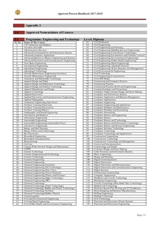 Approval Process Handbook 2017-2018
Page | 71
Appendix 2
2.0 Approved Nomenclature of Courses
2.1 Programme: Engineering and Technology Level: Diploma
Sl. No. Name of The Course
1 3-D Animation and Graphics
2 Accounts and Audit
3 Administration Services
4 Advanced Communication and Information System
5 Advanced Computer Application
6 AdvancedDiploma in Marine Engineering and Systems
7 AdvancedElectronics and Communication Engineering
8 Aero Space Engineering
9 Aeronautical Engineering
10 Agricultural Engineering
11 Agricultural Technology
12 Aircraft Maintenance Engineering (Avionics)
13 Aircraft Maintenance Engineering
14 Animation and Multimedia Technology
15 Apparel Design and Fabric
16 Apparel Design and Fabrication Technology
17 Apparel Design and Fashion Technology
18 Apparel Manufacture and Design
19 Apparel Technology
20 Applied Electronics
21 Applied Electronics and Instrumentation Engineering
22 Applied Videography
23 Armament Engineering (Gun Fitter)
24 Artificer Training (Electrical)
25 Artificer Training (Electronics)
26 Artificer Training (Mech.)
27 Audiography and Sound Engineering
28 Automation and Robotics
29 Automation Engineering
30 Automobile Engineering
31 Automobile Engineering (Automobile Fitter)
32 Automotive Engineering
33 Beauty and Hair Dressing
34 Beauty Culture and Cosmetology
35 Bio Electronics
36 Biomedical Engineering
37 Biomedical Instrumentation
38 Biotechnology
39 Cad Cam
40 Campus Wide Network Design and Maintenance
41 CDDM
42 Cement Technology
43 Ceramic Engineering and Technology
44 Ceramic Technology
45 Ceramics Engineering
46 Chemical Engineering
47 Chemical Engineering (Fertilizer)
48 Chemical Engineering (Oil Technology)
49 Chemical Engineering (Part Time)
50 Chemical Engineering (Petro Chemical)
51 Chemical Engineering (Plastic and Polymer)
52 Chemical Engineering (Sugar Technology)
53 Chemical Engineering (SW)
54 Chemical Technology
55 Chemical Technology (Paint Technology)
56 Chemical Technology (Rubber and Plastic Technology)
57 Chemical Technology Fertilizer
58 Chemical Technology(Rubber/ Plastic)
59 Cinematography
60 Civil and Environmental Engineering
61 Civil and Rural Engineering
62 Civil (Public Health and Environment) Engineering
63 Civil Draftsman
64 Civil Engineering
65 Civil Engineering and Planning
66 Civil Engineering (Building Services Engineering)
67 Civil Engineering (Construction Technology)
68 Civil Engineering(Environment and Pollution Control)
69 Civil Engineering (Environmental Engineering)
70 Civil Engineering (Public Health Engineering)
71 Civil Engineering (Rural Engineering)
72 Civil Engineering ( Sandwich Pattern)
73 Civil Engineering (Water Resource and Management)
74 Civil Environmental Engineering
75 Civil Technology
76 Civil Engineering (Construction)
77 Civil (SFS Mode)
78 Commercial and Computer Practice
79 Commercial Practice
80 Commercial Practice (KAN and Engineering)
81 Computerhardware and Networking
82 Computer Aided Costume Design and Dress Making
83 Computer and Information Science
84 Computer Application and Business Management
85 Computer Applications
86 Computer Engineering
87 Computer Engineering and Application
88 Computer Hardware and Maintenance
89 Computer Hardware and Networking
90 Computer Networking
91 Computer Science and Engineering
92 Computer Science
93 Computer Science and Technology
94 Computer Science and Information Technology
95 Computer Science and Systems Engineering
96 Computer Software Technology
97 Computer Technology
98 Computer Technology and Applications
99 Construction Engineering
100 Construction Technology
101 Construction Technology and Management
102 Control and Instrumentation
103 Cosmetology and Health
104 Costumer Design and Dress Making
105 Cyber Forensics and Information Security
106 Dairy Engineering
107 Design and Drafting
108 Digital Communications
109 Digital Electronics
110 Digital Electronics and Microprocessor
111 Digital Electronics and Communication Engineering
112 Digital Systems
113 Architectural Assistantship
114 Computer Applications
115 Handloom and Textile Technology
116 Mechanical Engineering
117 Textile Technology (Man Made Fiber Technology)
118 Medical Lab Technology
119 Direction Screen Play Writing and TV Production
120 Dress Designing and Garment Manufacturing
121 Drilling Engineering
122 Drilling Technology
123 ECG Technology
124 Electrical and Electronics (Power System)
125 Electrical and Electronics Engineering
 