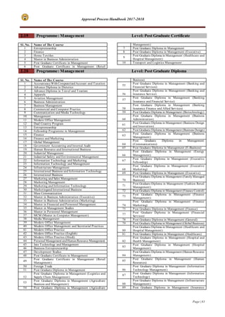 Approval Process Handbook 2017-2018
Page | 83
2.19 Programme: Management Level: Post Graduate Certificate
Sl. No. Name of The Course
1 Entrepreneurship
2 Finance
3 Home Textiles
4 Master in Business Administration
5 Post Graduate Certificate in Management
6 Post Graduate Certificate in Management (Retail
Management)
7 Post Graduate Diploma in Management
8 Post Graduate Diploma in Management (Executive)
9
Post Graduate Diploma in Management (Healthcare and
Hospital Management)
10 Transport and Logistics Management
2.20 Programme: Management Level: Post Graduate Diploma
Sl. No. Name of The Course
1 AccountancyWithComputerizedAccount and Taxation
2 Advance Diploma in Dietetics
3 Advance Diploma in Travel and Tourism
4 Apparels
5 Aviation Management
6 Business Administration
7 Business Management
8 Commercial and Computer Practice
9 Communication and Media Technology
10 Management
11 Modern Office Management
12 Dual Country Program
13 Entrepreneurship
14 Fellowship Programme in Management
15 Finance
16 Finance and Marketing
17 Global Management
18 Government Accounting and Internal Audit
19 Human Resource and International Business
20 Industrial Management
21 Industrial Safety and Environmental Management
22 Information Technology and Marketing
23 Information Technology and Management
24 Infrastructure Management
25 International Business and Information Technology
26 International Business
27 Marketing and Sales Management
28 Marketing Management
29 Marketing and Information Technology
30 Marketingand International Business
31 Mass Communication
32 Master in Business Administration (Executive)
33 Master in Business Administration (Marketing)
34 Master in Financial and Personnel Management
35 Master in Management Studies
36 Master in Personnel Management
37 MCM (Master in Computer Management)
38 Media Management
39 Modern Office Management
40 Modern Office Management and Secretarial Practices
41 Modern Office Practice
42 Modern Office Practice (English)
43 Modern Office Practice (Hindi)
44 Personal Management andHumanResource Management
45 Jute Technology and Management
46 Business Entrepreneurship
47 Development Studies
48 Post Graduate Certificate in Management
49
Post Graduate Certificate in Management (Retail
Management)
50 Foreign Trade
51 Post Graduate Diploma in Management
52
Post Graduate Diploma in Management (Logistics and
Supply Chain Management)
53
Post Graduate Diploma in Management (Agriculture
Business and Management)
54 Post Graduate Diploma in Management (Agriculture
Business)
55
Post Graduate Diploma in Management (Banking and
Financial Services)
56
Post Graduate Diploma in Management (Banking and
Insurance Service)
57
Post Graduate Diploma in Management (Banking
Insurance and Financial Service)
58
Post Graduate Diploma in Management (Banking
Insurance Finance and Allied Services)
59 Post Graduate Diploma in Management (Biotechnology)
60
Post Graduate Diploma in Management (Business
Administration)
61
Post Graduate Diploma in Management (Business Design
and Innovation)
62 Post Graduate Diploma in Management (Business Design)
63
Post Graduate Diploma in Management (Business
Management)
64
Post Graduate Diploma in Management
(Communications)
65 Post Graduate Diploma in Management (E-Business)
66
Post Graduate Diploma in Management (Energy
Management)
67
Post Graduate Diploma in Management (Executive
Fellowship)
68
Post Graduate Diploma in Management (Executive
Marketing)
69 Post Graduate Diploma in Management (Executive)
70
Post Graduate Diploma in Management (FamilyManaged
Business)
71
Post Graduate Diploma in Management (Fashion Retail
Management)
72 Post Graduate Diploma in Management (Finance Control)
73
Post Graduate Diploma in Management (Finance
Management)
74
Post Graduate Diploma in Management (Finance
Marketing)
75 Post Graduate Diploma in Management (Finance)
77
Post Graduate Diploma in Management (Financial
Services)
78 Post Graduate Diploma in Management (General)
79 Post Graduate Diploma in Management (Global Business)
80
Post Graduate Diploma in Management (Healthcare and
Hospital Management)
81 Post Graduate Diploma in Management (Healthcare)
82
Post Graduate Diploma in Management (Hospital and
Health Management)
83
Post Graduate Diploma in Management (Hospital
Management)
84
Post Graduate Diploma in Management (HumanResource
Management)
85
Post Graduate Diploma in Management (Human
Resources)
86
Post Graduate Diploma in Management (Information
Technology Management)
87
Post Graduate Diploma in Management (Information
Technology)
88
Post Graduate Diploma in Management (Infrastructure
Management)
89 Post Graduate Diploma in Management (Insurance
 