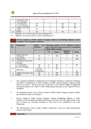 Approval Process Handbook 2017-2018
Page | 87
v Architecture and
Town Planning
a. Architecture
b. Town Planning
20
20
3
3
60
60
20
20
vi Applied Arts and
Crafts
30
3 90 30
vii HMCT 30 3 90 30
* Minimum of 18 seats in steps of 6 up to maximum 30
** Minimum of 6 seats in steps of 3 up to a maximum of 15
3.4 Private Limited or Public Limited Company/ Industry Establishing Diploma/ Under
Graduate/ Post Graduate Institution
a New Technical Institution in Engineering and Technology, Pharmacy, Architecture, Planning,
and HMCT established by a Private Limited or Public Limited Company/ Industry having
turnover of at least ₹100 Crore per year for previous 3 years shall be eligible for application
and granted approval for Intake as above following due procedure as per Approval Process
Handbook.
b The Institution setup by such a Private Limited or Public Limited Company/ Industry shall be
governed by the rules as in Chapter I.
c Private Limited or Public Limited Company/ Industry Establishing Diploma or Under
Graduate or Post Graduate Institution shall choose any Course from the approved list of any
size as Intake not exceeding maximum as above and in any combination in the same
Programme.
d The infrastructure/ norms/ faculty/ facilities requirement in this case shall proportionately
increase as per Intake.
Appendix 4
Sl.
No.
Programme Intake per
Division
Maximum number of UG/ Diploma Courses
and/ or divisions allowed in the new Institution
(Single Shift working)
UG Intake
Diploma/
PGDM
Intake
i Engineering and
Technology
60 5 300 5 300
ii Management 60 - - 3 180
iii Architecture and Town
Planning
a. Architecture
b. Town Planning
40
40
2
2
80
80
2
-
80
-
iv
Pharmacy
50 (UG)
50 (Diploma)
1 50
1 50
v Applied Arts and Crafts 60 3 180 3 180
vi HMCT 60 3 180 3 180
 