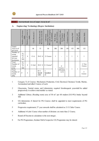 Approval Process Handbook 2017-2018
Page | 91
4.2.1 Instructional Area (Carpet Area) in m2
A. Engineering/ Technology (Degree Institution)
NumberofDivisions
(ND)
DurationofCoursein
years
ClassRooms(C)
TutorialRooms(D)
PGClassrooms(H)
Laboratory
Excludingadditional
WS/Labsforcategory
“X”Courses)
WorkShop
(forallCourses)
AdditionalWS/Labs
forCategory
“X”Courses
ComputerCentre
DrawingHall
Libraryand
ReadingRoom
SeminarHalls
Carpet
Area in m2
per room
66 33 66 200 200 150 132 400 132
Number of
rooms
required
for new
Institution
A=
0.7
5*
ND
4 C=A D=C/ 4 2/ Course 1 - 1 1 1 1
Total
Number of
rooms
(UG)
A=
0.7
5*
ND
4 C=Ax4 D=C/ 4 8 / Course#
1
2/
Course
(Maximu
m 4)
1 1 1
1/ Two
Course
Total
Number of
rooms
(PG)
F 2 -
H=1/
Speciali
sation
1/
Specialisati
on
1/
Course
1 Category X of Courses: Mechanical, Production, Civil, Electrical, Chemical, Textile, Marine,
Aeronautical and allied Courses of each.
2 Classrooms, Tutorial rooms and Laboratories required forsubsequent yearsshall be added
progressively to achieve total number as stated.
3 Additional Library (Reading room) area of 50 m2
/ per 60 student (UG+PG) Intake beyond
420.
4 UG laboratories if shared for PG Courses shall be upgraded to meet requirements of PG
curriculum.
5 Progressive requirement, 2nd
year onwards shall be calculated as 2+2+2 labs/ Course.
6 Additional 4 Labs/ Course when number of divisions are more than 2/ Course.
7 Round off fraction in calculation to the next integer.
8 For PG Programmes, Seminar Hall of respective UG Programme may be shared.
 
