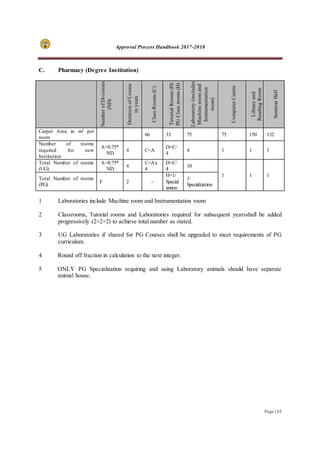 Approval Process Handbook 2017-2018
Page | 93
C. Pharmacy (Degree Institution)
NumberofDivisions
(ND)
DurationofCourse
inyears
ClassRooms(C)
TutorialRooms(D)
PGClassrooms(H)
Laboratory(includes
Machineroomand
Instrumentation
room)
ComputerCentre
Libraryand
ReadingRoom
SeminarHall
Carpet Area in m2 per
room
66 33 75 75 150 132
Number of rooms
required for new
Institution
A=0.75*
ND
4 C=A
D=C/
4
4 1 1 1
Total Number of rooms
(UG)
A=0.75*
ND
4
C=Ax
4
D=C/
4
10
1 1 1
Total Number of rooms
(PG)
F 2 -
H=1/
Special
ization
1/
Specialization
1 Laboratories include Machine room and Instrumentation room
2 Classrooms, Tutorial rooms and Laboratories required for subsequent yearsshall be added
progressively (2+2+2) to achieve total number as stated.
3 UG Laboratories if shared for PG Courses shall be upgraded to meet requirements of PG
curriculum.
4 Round off fraction in calculation to the next integer.
5 ONLY PG Specialization requiring and using Laboratory animals should have separate
animal house.
 