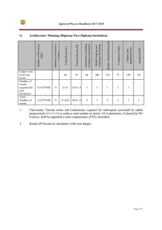 Approval Process Handbook 2017-2018
Page | 97
G. Architecture/ Planning (Diploma/ Post Diploma Institution)
NumberofDivisions
(ND)
DurationofCoursein
years
ClassRooms(C)
TutorialRooms(D)
Laboratoryincluding
ComputerLaboratory
Modelmakingand
CarpentryWorkshop
Studio/MaterialMuseum
ComputerCentre
Libraryand
ReadingRoom
SeminarHalls
Carpet Area
in m2 per
room
66 33 66 200 132 75 150 132
Number of
rooms
required for
new
Institution
A=0.75*ND Y C=A D=A/ 4 1 1 1 1 1 -
Total
Number of
rooms
A=0.75*ND Y C=AxY D=C/ 4 5 1 5 1 1 1
1 Classrooms, Tutorial rooms and Laboratories required for subsequent yearsshall be added
progressively (1+1+1+1) to achieve total number as stated. UG Laboratories, if shared for PG
Courses, shall be upgraded to meet requirements of PG curriculum.
2 Round off fraction in calculation to the next integer.
 