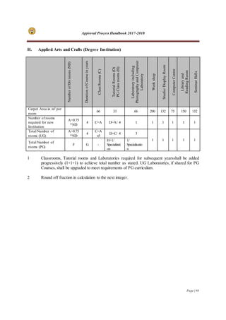 Approval Process Handbook 2017-2018
Page | 98
H. Applied Arts and Crafts (Degree Institution)
NumberofDivisions(ND)
DurationofCourseinyears
ClassRooms(C)
TutorialRooms(D)
PGClassrooms(H)
Laboratoryincluding
PhotographyandComputer
Laboratory
Workshop
Studio/DisplayRoom
ComputerCentre
Libraryand
ReadingRoom
SeminarHalls
Carpet Area in m2 per
room
66 33 66 200 132 75 150 132
Number of rooms
required for new
Institution
A=0.75
*ND
4 C=A D=A/ 4 1 1 1 1 1 1
Total Number of
rooms (UG)
A=0.75
*ND
4
C=A
x5
D=C/ 4 3
1 1 1 1 1
Total Number of
rooms (PG)
F G -
H=1/
Specializati
on
1/
Specialisatio
n
1 Classrooms, Tutorial rooms and Laboratories required for subsequent yearsshall be added
progressively (1+1+1) to achieve total number as stated. UG Laboratories, if shared for PG
Courses, shall be upgraded to meet requirements of PG curriculum.
2 Round off fraction in calculation to the next integer.
 