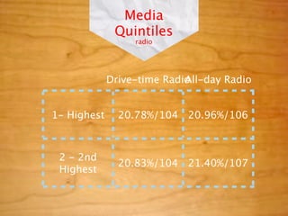 Media
              Quintiles
                  radio




             Drive-time Radio
                            All-day Radio


1- Highest     20.78%/104 20.96%/106



 2 - 2nd
               20.83%/104 21.40%/107
 Highest
 