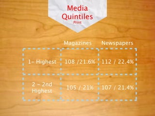Media
             Quintiles
                Print




             Magazines    Newspapers


1- Highest   108 /21.6%   112 / 22.4%



 2 - 2nd
              105 / 21%   107 / 21.4%
 Highest
 