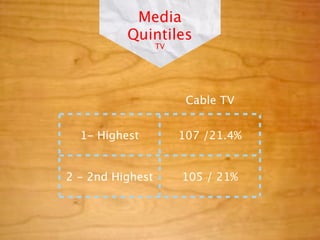 Media
          Quintiles
                  TV




                        Cable TV


  1- Highest           107 /21.4%


2 - 2nd Highest        105 / 21%
 