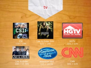 tv




   CSI         Law & Order SVU     HGTV
110 / 18%         121 / 14%      101 / 11%




Law & Order      American Idol     CNN
100 / 12.38%      115 / 14.5%    101 / 11%
 