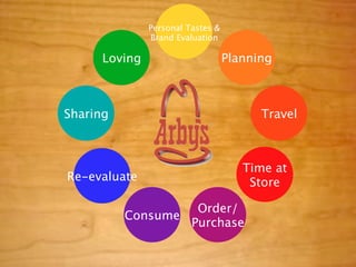 Personal Tastes &
               Brand Evaluation

      Loving                       Planning



Sharing                                  Travel



                                      Time at
Re-evaluate                            Store

                   Order/
          Consume
                  Purchase
 
