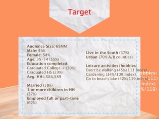 Target



Audience Size: 68MM
Male: 46%
                             Live in the South (37%)
Female: 54%
                             Urban (70% A/B counties)
Age: 35-54 (55%)
Education completed:
                             Leisure activities/hobbies:
Graduated College + (30%);
                             Exercise walking (45%/111 Index)
Graduated HS (29%)               Leisure activities/hobbies:
                             Gardening (34%/109 Index)
Avg. HHI: $86,589
                                 Excercise walking (45%/111)
                             Go to beach/lake (42%/119 Index)
Married (58%)                   Gardening (34%/109 Index)
1 or more children in HH        Go to beach/lake (42%/119)
(37%)
Employed full or part-time
(62%)
 