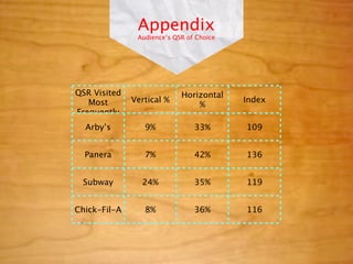 Appendix
               Audience’s QSR of Choice




QSR Visited                 Horizontal
   Most       Vertical %                  Index
                                %
Frequently
  Arby’s         9%             33%       109


  Panera         7%             42%       136


 Subway         24%             35%       119


Chick-Fil-A      8%             36%       116
 