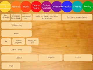 Personal Tastes
                                           Time at Order/ Consume                        Loving
       &        Planning      Travel                            Re-evaluateSharing
 rand Evaluation                            Store  Purchase


     Get    Intercept         Anticipati     Make In-Store experience
  the word Considerat                                                   Customer Appreciation
                                on/                 welcoming


             TV Branding



                   Radio


                    Search          Pre-Store
      PR
                   Engines,            App


             Out of Home



                     Social                             Coupons                 Social



           Print
 