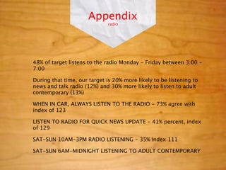 Appendix
                              radio




48% of target listens to the radio Monday - Friday between 3:00 -
7:00

During that time, our target is 20% more likely to be listening to
news and talk radio (12%) and 30% more likely to listen to adult
contemporary (13%)

WHEN IN CAR, ALWAYS LISTEN TO THE RADIO - 73% agree with
index of 123

LISTEN TO RADIO FOR QUICK NEWS UPDATE - 41% percent, index
of 129

SAT-SUN 10AM-3PM RADIO LISTENING - 35% Index 111

SAT-SUN 6AM-MIDNIGHT LISTENING TO ADULT CONTEMPORARY
 