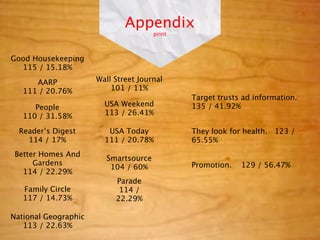 Appendix
                                      print



Good Housekeeping
  115 / 15.18%

      AARP            Wall Street Journal
   111 / 20.76%           101 / 11%
                                              Target trusts ad information. 
      People            USA Weekend           135 / 41.92%
   110 / 31.58%         113 / 26.41%

  Reader’s Digest        USA Today            They look for health.   123 /
    114 / 17%           111 / 20.78%          65.55%
 Better Homes And
                        Smartsource
      Gardens                                 Promotion.    129 / 56.47%
                         104 / 60%
   114 / 22.29%
                           Parade
   Family Circle            114 /
   117 / 14.73%            22.29%

National Geographic
   113 / 22.63%
 