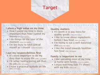 Target



I place a high value on my time               Quality matters
 • How I spend my time is more                 • It's worth it to pay extra for
    important than how I spend my                quality goods (74%/126 Index)
    money (67%/124 Index)                      • I like to know about ingredients
 • I do things on the spur of the                before I buy food (56%/136 Index)
    moment (50%/124 Index)                     • I’m trying to eat a well-balanced
 • I'm too busy to take care of                  diet (81%/146 Index)
    myself as I should  (55%/142 Index)        • I like the trend towards healthier
                                                 fast food (79%/126 Index)
I put my responsibilities ﬁrst
 • It's more important to do my               Family is important to me
   duty than to enjoy life (49%/ 125 Index)    • I like spending most of my time
 • I'd rather have a boring job than             at home with family (75%/121 Index)
   no job (65%/ 123 Index)                     • I enjoy watching kids TV shows
 • I have a practical outlook on life            with my kids (43%/129)
   (80%/124 Index)
 