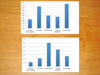 114#
112#
110#
108#
106#
104#
102#                                                                                 Serie1#

100#
 98#
 96#
 94#
               THE#WALL#      USA#TODAY#   SMARTSOURCE#    PARADE#    USA#WEEKEND#
            STREET#JOURNAL#                               MAGAZINE#




  70.#


  60.#


  50.#


  40.#


  30.#                                                                               Serie1#

  20.#


  10.#


       .#
                THE#WALL#    USA#TODAY#    SMARTSOURCE#    PARADE#    USA#WEEKEND#
             STREET#JOURNAL#                              MAGAZINE#
 