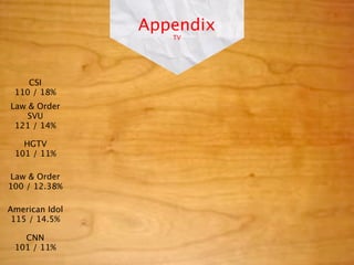 Appendix
                   TV




    CSI
 110 / 18%
Law & Order
    SVU
 121 / 14%

   HGTV
 101 / 11%

Law & Order
100 / 12.38%

American Idol
 115 / 14.5%

   CNN
 101 / 11%
 