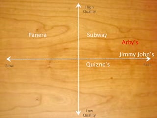 High
                Quality




       Panera     Subway
                            Arby’s

                            Jimmy John’s

Slow             Quizno’s            Fast




                 Low
                Quality
 