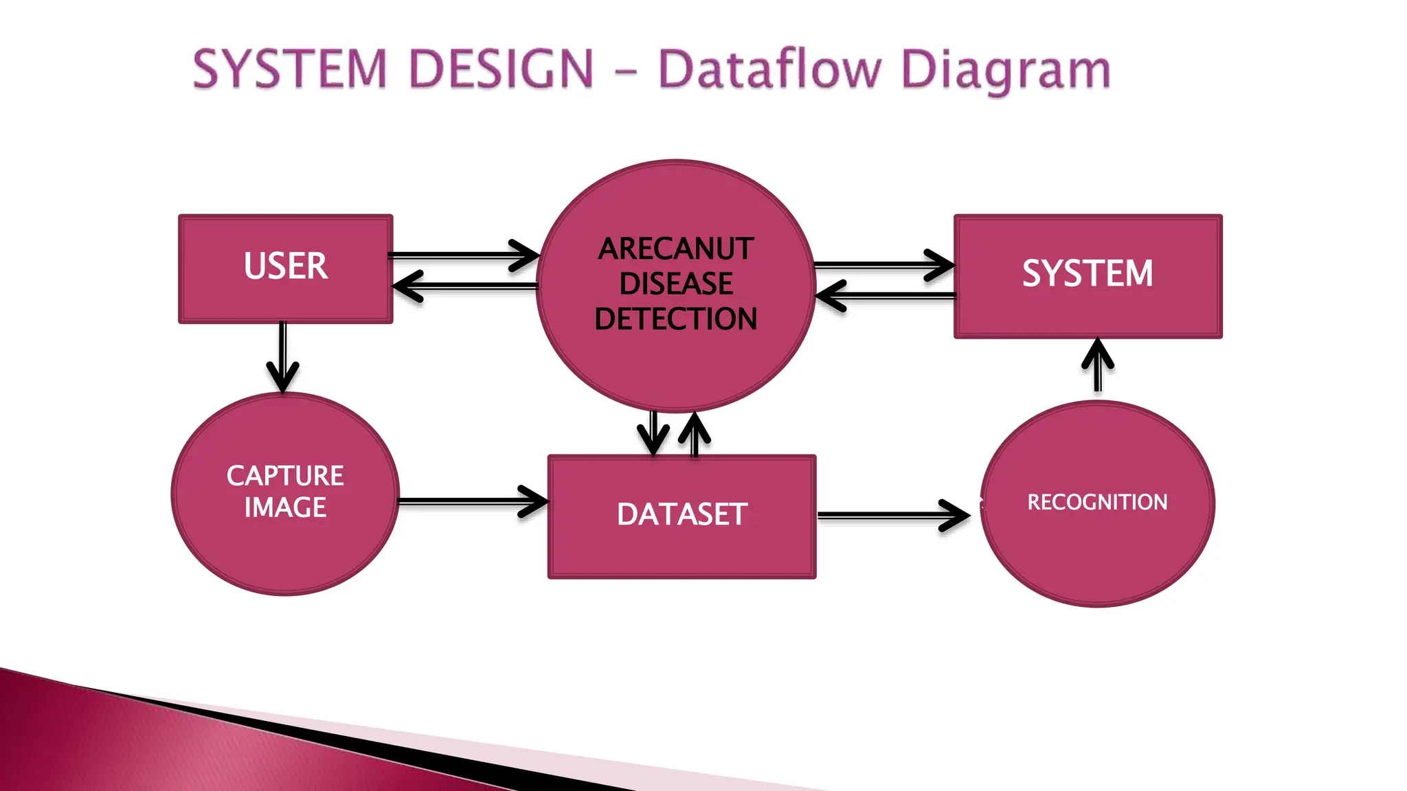 USER
CAPTURE
IMAGE
ARECANUT
DISEASE
DETECTION
DATASET
SYSTEM
RECOGNITION
 