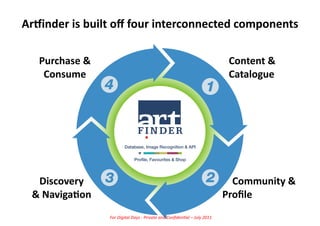 ArCinder	
  is	
  built	
  oﬀ	
  four	
  interconnected	
  components	
  

    Purchase	
  &	
                                                                                                Content	
  &	
  
     Consume	
                                                                                                     Catalogue	
  




   Discovery	
  	
                                                                                               	
  	
  	
  	
  Community	
  &	
  
  &	
  Naviga/on	
                                                                                               Proﬁle	
  
                        For	
  Digital	
  Days	
  -­‐	
  Private	
  and	
  Conﬁden5al	
  –	
  July	
  2011	
  
 