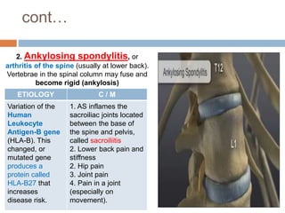 cont…
2. Ankylosing spondylitis, or
arthritis of the spine (usually at lower back).
Vertebrae in the spinal column may fuse and
become rigid (ankylosis)
ETIOLOGY C / M
Variation of the
Human
Leukocyte
Antigen-B gene
(HLA-B). This
changed, or
mutated gene
produces a
protein called
HLA-B27 that
increases
disease risk.
1. AS inflames the
sacroiliac joints located
between the base of
the spine and pelvis,
called sacroiliitis
2. Lower back pain and
stiffness
2. Hip pain
3. Joint pain
4. Pain in a joint
(especially on
movement).
 