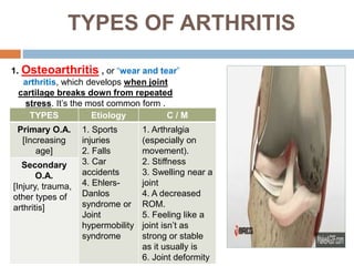 TYPES OF ARTHRITIS
1. Osteoarthritis , or “wear and tear”
arthritis, which develops when joint
cartilage breaks down from repeated
stress. It’s the most common form .
TYPES Etiology C / M
Primary O.A.
[Increasing
age]
1. Sports
injuries
2. Falls
3. Car
accidents
4. Ehlers-
Danlos
syndrome or
Joint
hypermobility
syndrome
1. Arthralgia
(especially on
movement).
2. Stiffness
3. Swelling near a
joint
4. A decreased
ROM.
5. Feeling like a
joint isn’t as
strong or stable
as it usually is
6. Joint deformity
Secondary
O.A.
[Injury, trauma,
other types of
arthritis]
 