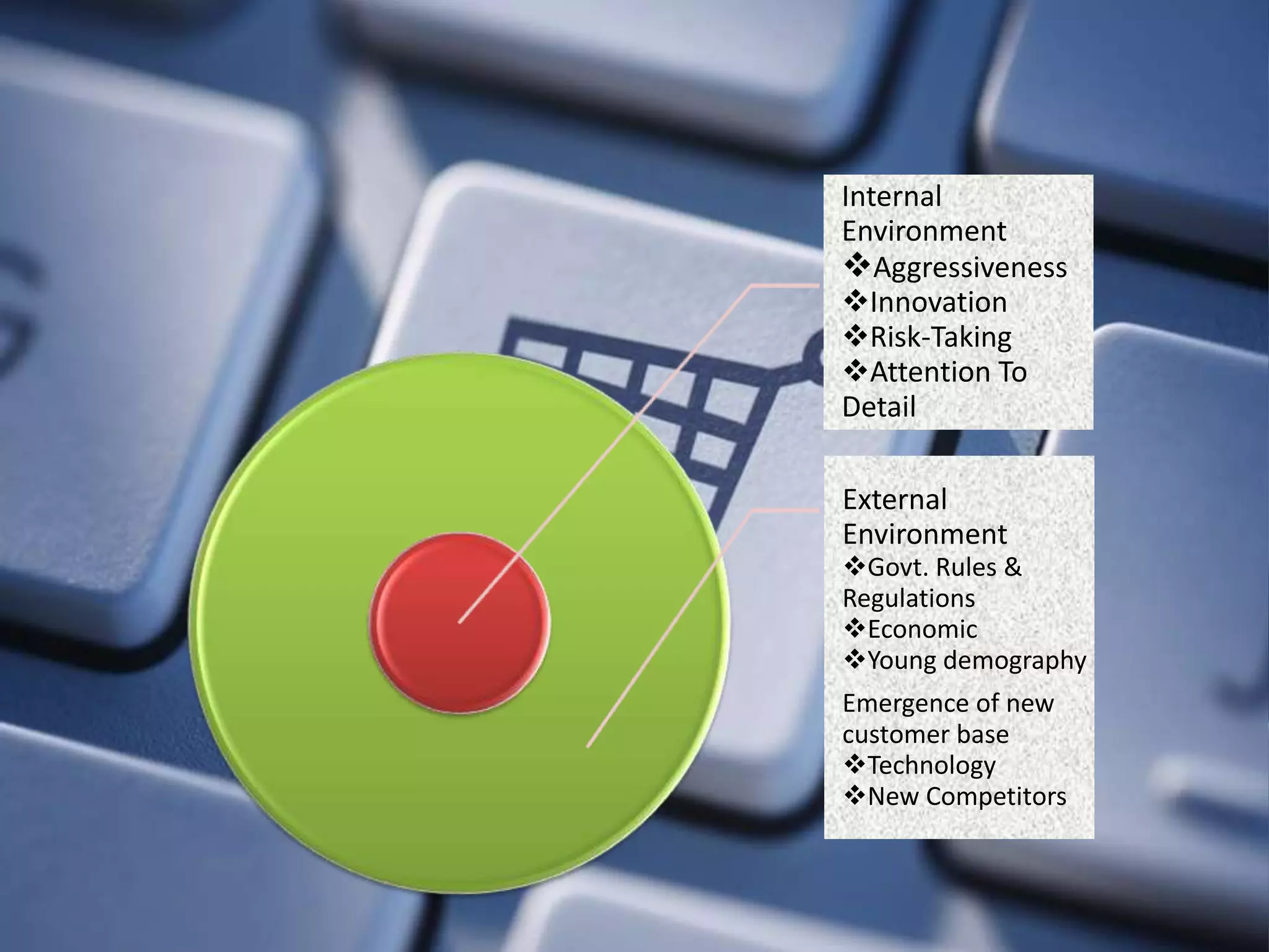 Internal
Environment
Aggressiveness
Innovation
Risk-Taking
Attention To
Detail

External
Environment
Govt. Rules &
Regulations
Economic
Young demography
Emergence of new
customer base
Technology
New Competitors
 