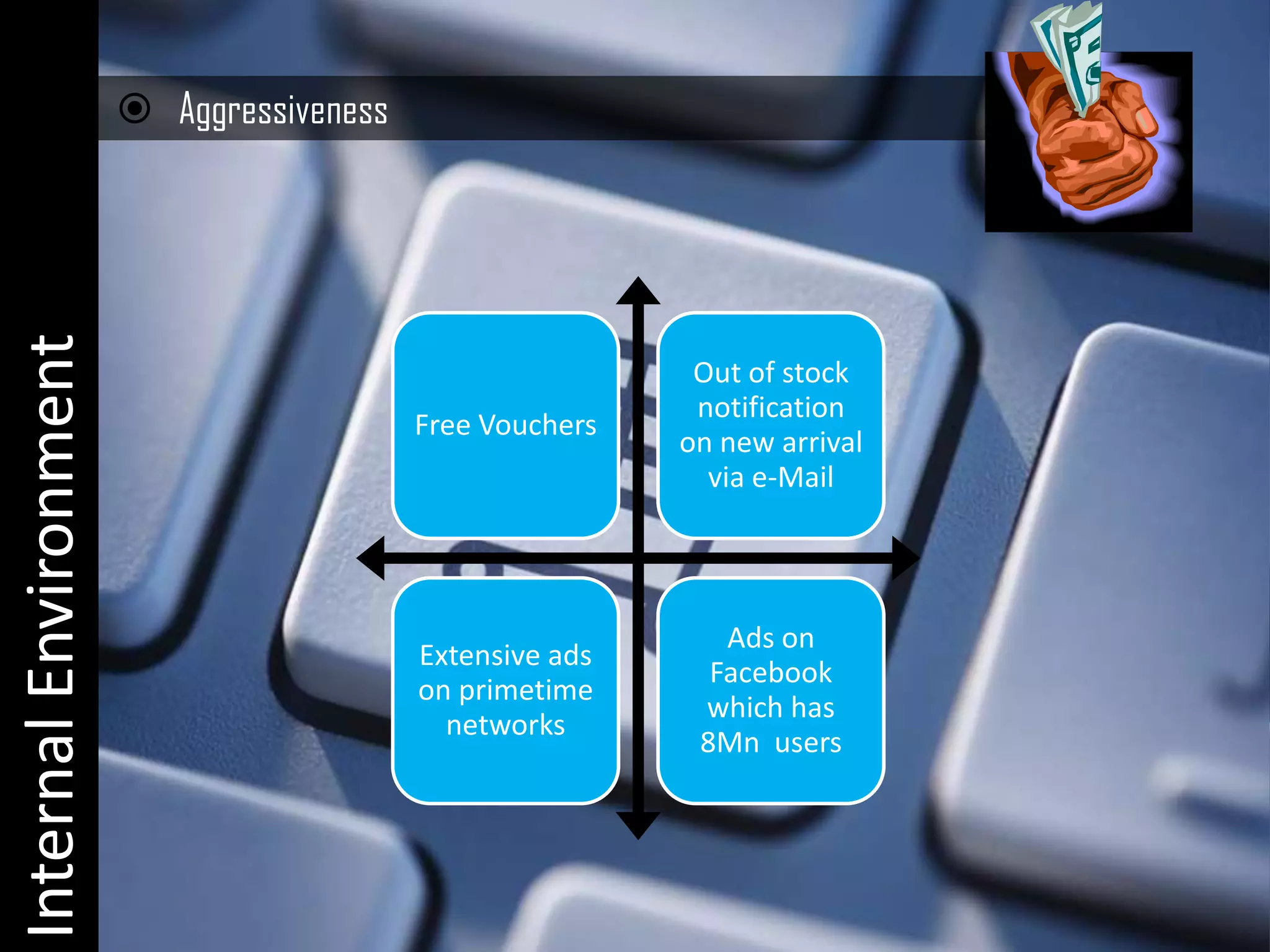  Aggressiveness
Internal Environment



                                                           Out of stock
                                                           notification
                                          Free Vouchers
                                                          on new arrival
                                                            via e-Mail




                                                             Ads on
                                          Extensive ads
                                                            Facebook
                                          on primetime
                                                           which has
                                            networks
                                                           8Mn users
 