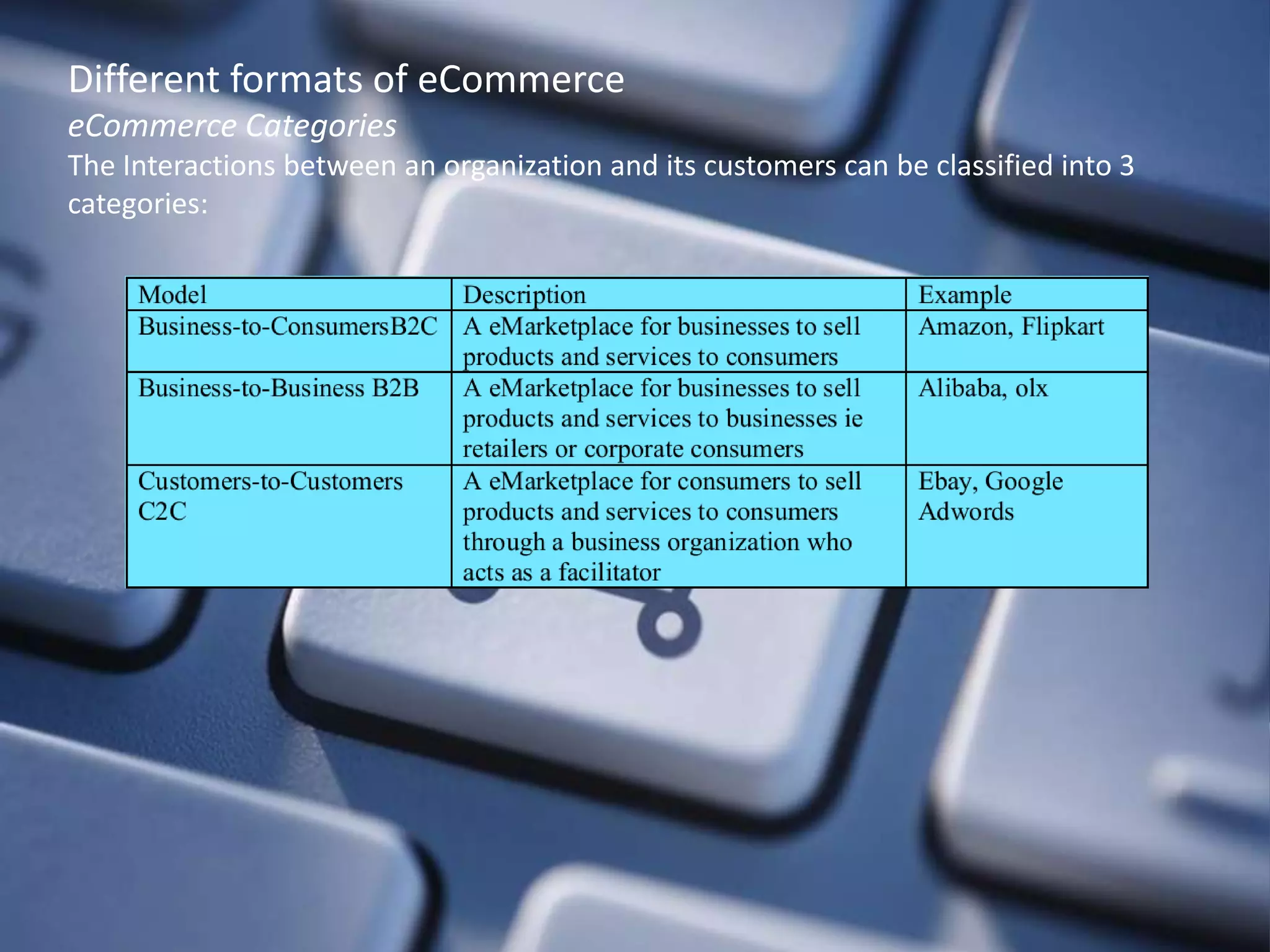 Different formats of eCommerce
eCommerce Categories
The Interactions between an organization and its customers can be classified into 3
categories:
 