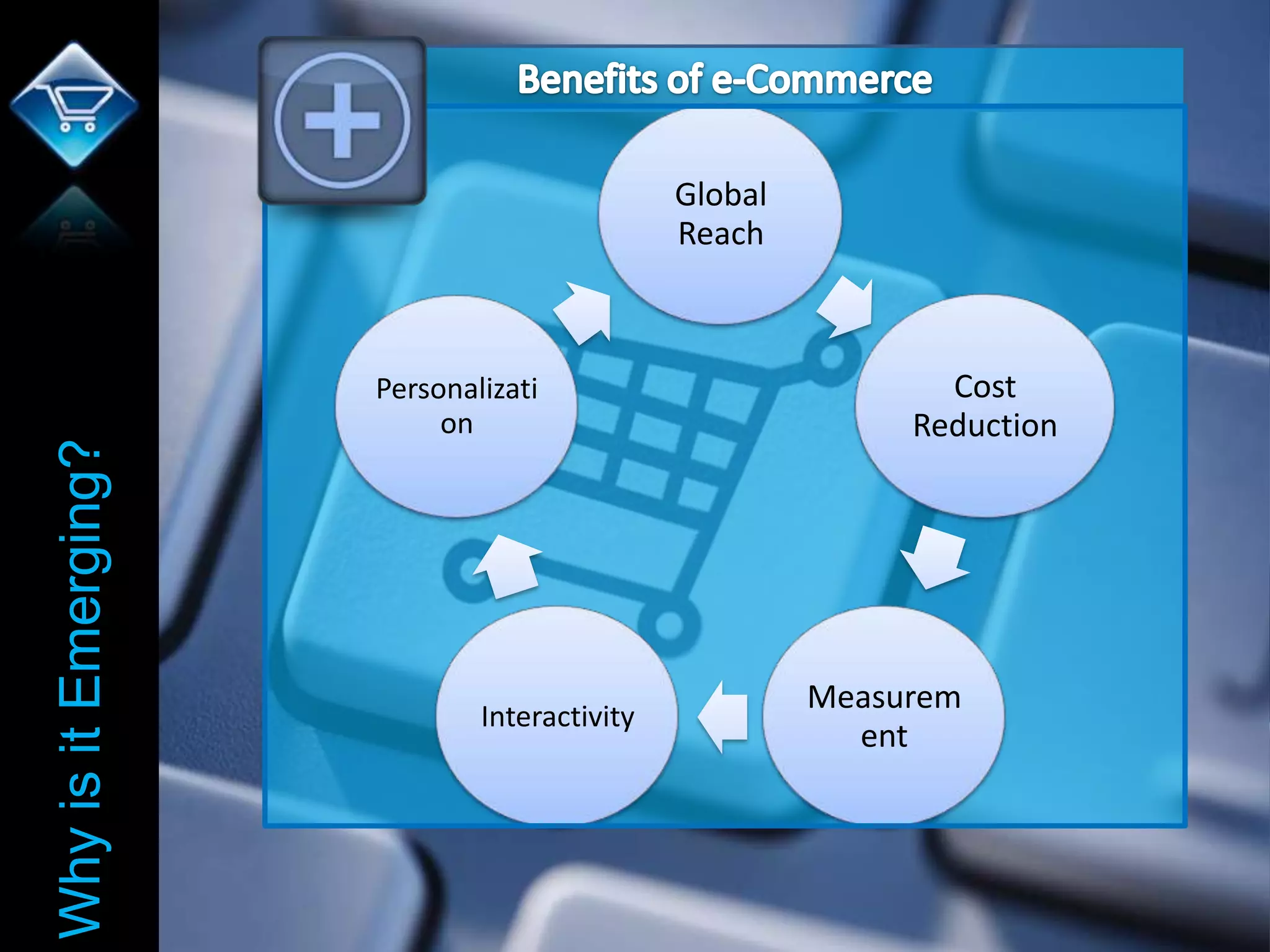 Global
                                              Reach



                      Personalizati                           Cost
                           on                               Reduction
Why is it Emerging?




                                                       Measurem
                              Interactivity
                                                         ent
 