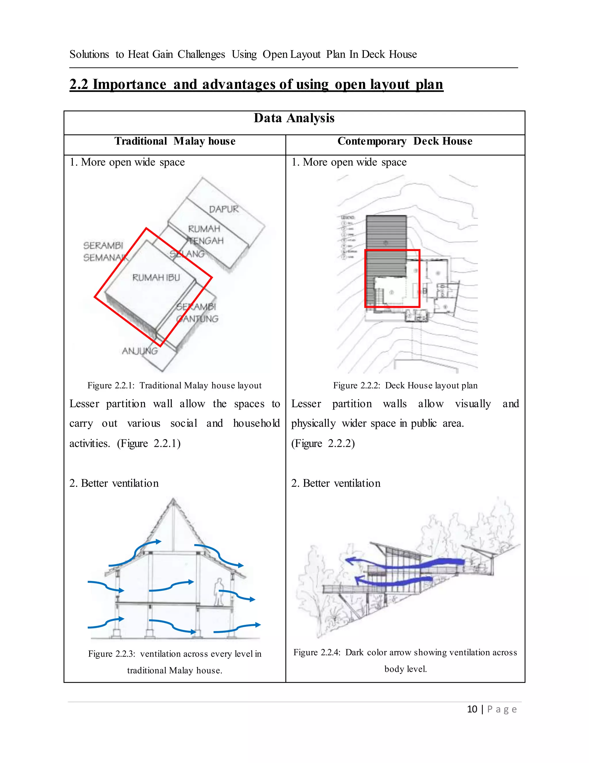 Solutions to Heat Gain Challenges Using Open Layout Plan In Deck House
10 | P a g e
2.2 Importance and advantages of using open layout plan
Data Analysis
Traditional Malay house Contemporary Deck House
1. More open wide space
Figure 2.2.1: Traditional Malay house layout
Lesser partition wall allow the spaces to
carry out various social and household
activities. (Figure 2.2.1)
2. Better ventilation
Figure 2.2.3: ventilation across every level in
traditional Malay house.
1. More open wide space
Figure 2.2.2: Deck House layout plan
Lesser partition walls allow visually and
physically wider space in public area.
(Figure 2.2.2)
2. Better ventilation
Figure 2.2.4: Dark color arrow showing ventilation across
body level.
 
