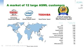 © 2014 Ariba – an SAP company. All rights reserved.12
Company
2013 semi capex
(estimate, $M)
Intel 10,500
TSMC Group 9,750
Samsung 9,500
GlobalFoundries 4,000
SK Hynix 2,730
Toshiba (incl. SanDisk) 2,580
Micron Technology 1,800
United Microelectronics Group 1,500
SMIC 805
Infineon 640
Sony 617
STMicroelectronics 500
A market of 12 large ASML customers
For the 10th consecutive
year, top five of VLSI‟s “Best
Wafer Processing” suppliers„Good Partner‟ Award
Preferred
Quality Supplier Award
Technology
Collaboration Award
Source: Gartner, Q4 2013
18 February 2014
Public
Slide 12
 