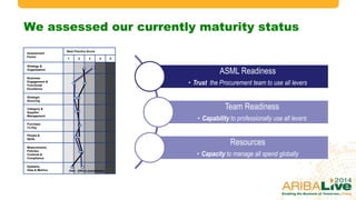 We assessed our currently maturity status
Assessment
Factor
Best Practice Score
1 2 3 4 5
Strategy &
Organisation
Business
Engagement &
Functional
Excellence
Strategic
Sourcing
Category &
Supplier
Management
Purchase
To Pay
People &
Skills
Measurement,
Policies,
Controls &
Compliance
Systems,
Data & Metrics Own Efficio assessment
ASML Readiness
• Trust the Procurement team to use all levers
Team Readiness
• Capability to professionally use all levers
Resources
• Capacity to manage all spend globally
© 2014 Ariba – an SAP company. All rights reserved.17
 