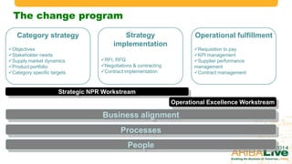 Category strategy
Objectives
Stakeholder needs
Supply market dynamics
Product portfolio
Category specific targets
Strategy
implementation
RFI, RFQ
Negotiations & contracting
Contract implementation
Operational fulfillment
Requisition to pay
KPI management
Supplier performance
management
Contract management
Business alignment
Processes
People
The change program
Strategic NPR Workstream
Operational Excellence Workstream
© 2014 Ariba – an SAP company. All rights reserved.18
 