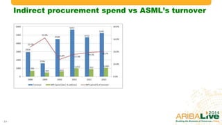 Indirect procurement spend vs ASML’s turnover
21 © 2014 Ariba – an SAP company. All rights reserved.
 