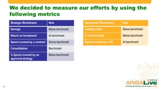 We decided to measure our efforts by using the
following metrics
23
Strategic Workstream Now
Savings Below benchmark
Return on Investment At benchmark
Spend covered by a contract Above benchmark
Consolidation Benchmark
% Spend covered by an
approved strategy
Below benchmark
Operational Workstream Now
Catalog orders Below benchmark
% of e-invoicing Below benchmark
Spend covered by a PO At benchmark
© 2014 Ariba – an SAP company. All rights reserved.
 