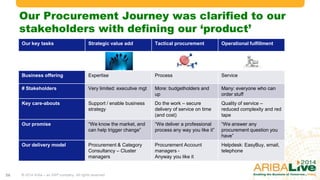 Our Procurement Journey was clarified to our
stakeholders with defining our ‘product’
© 2014 Ariba – an SAP company. All rights reserved.26
Our key tasks Strategic value add Tactical procurement Operational fulfillment
Business offering Expertise Process Service
# Stakeholders Very limited: executive mgt More: budgetholders and
up
Many: everyone who can
order stuff
Key care-abouts Support / enable business
strategy
Do the work – secure
delivery of service on time
(and cost)
Quality of service –
reduced complexity and red
tape
Our promise “We know the market, and
can help trigger change”
“We deliver a professional
process any way you like it”
“We answer any
procurement question you
have”
Our delivery model Procurement & Category
Consultancy – Cluster
managers
Procurement Account
managers -
Anyway you like it
Helpdesk: EasyBuy, email,
telephone
 