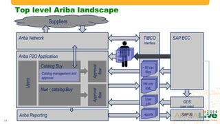 33
Top level Ariba landscape
Ariba P2O Application
Catalog Buy
Non - catalog Buy
Approval
flow
TIBCO
interface
SAP ECC
~ 60 csv
files
PR info
XML
Users
Catalog management and
approval
Approval
flow
Suppliers
GDS
(user roles)
User
info
Ariba Network
Ariba Reporting SAP BIreports
~ 45
manual
files
 