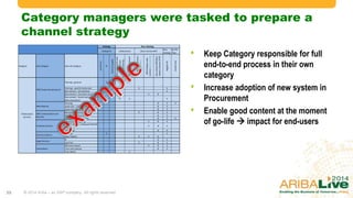 Category managers were tasked to prepare a
channel strategy
© 2014 Ariba – an SAP company. All rights reserved.35
Non
catalog
No PO
flow
Category Sub-category Sub-sub-category
punchout
cif
internalsupplier
NonCatalogPOwith
Collaborative
Requisitioning
ServicesProcurement
Releaseordercontract
(nocommit)
BPO-Releaseorder
contract(metcommit)
NonreleaseBPO/Non
releasecontract(P2P)
RegularPO
Invoiceonly
Training - general X
Training - specific (technical) X X X
Recruitment - Scholarships X
Recruitment - Executive search X B
Recruitment - Search and selection -
(Non-executive)
X X X
Housing B X X
Lease Cars - monthly allowance B X
Lease Cars - fuel B X
Relocation services US, APAC X B X
Relocation services UTS - Vhv B X
Compensation & Benefits B X X
Financial - Accounting X B X
Pay roll services, Employee Benefit
admin
X B X
Insurances B X
Internal X X
Labor Market X X B
IP B X
Law Firm X B X
Milestone based X B X
Time and material B X
Time Based X
Professional
Services
HRO People Development
HRO Mobility
HRO Compensation and
Benefits
Financial Services
Communications
Legal Services
Consultancy
Catalog Non Catalog
catalog PO collaborative (Non) release BPO
• Keep Category responsible for full end-
to-end process in their own category
• Increase adoption of new system in
Procurement
• Enable good content at the moment of
go-life  impact for end-users
 