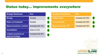 Status today… improvements everywhere
37
Strategic Workstream Now
Savings Doubled
Return on Investment Doubled
Spend covered by a contract Increased with 10%
Consolidation Down to 3.5%
% Spend covered by an
approved strategy
Increased with 90%
Operational Workstream Now
Catalog orders Increased with 20%
% of e-invoicing Increased with 40%
Spend covered by a PO Increased with 20%
© 2014 Ariba – an SAP company. All rights reserved.
 