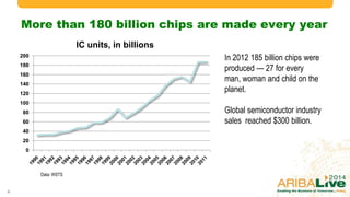 More than 180 billion chips are made every year
6
Data: WSTS
In 2012 185 billion chips were
produced — 27 for every man,
woman and child on the planet.
Global semiconductor industry
sales reached $300 billion.
0
20
40
60
80
100
120
140
160
180
200
IC units, in billions
 
