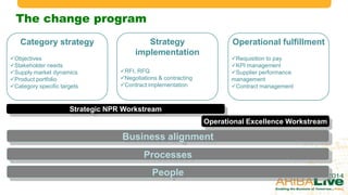 Category strategy
Objectives
Stakeholder needs
Supply market dynamics
Product portfolio
Category specific targets
Str...