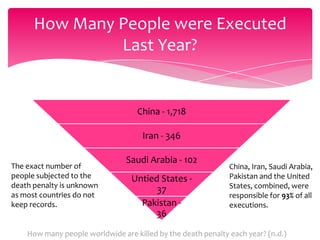 How Many People were Executed
Last Year?

China - 1,718
Iran - 346
The exact number of
people subjected to the
death penalty is unknown
as most countries do not
keep records.

Saudi Arabia - 102
Untied States 37
Pakistan 36

China, Iran, Saudi Arabia,
Pakistan and the United
States, combined, were
responsible for 93% of all
executions.

How many people worldwide are killed by the death penalty each year? (n.d.)

 